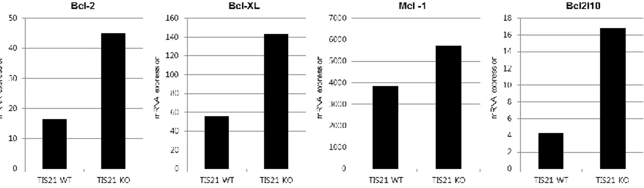 Figure S1. Gene expression data of microarray from liver tissue of TIS21 wild type and knock  out mouse