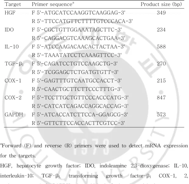 Table 2. Sequences  of  primers employed for RT-PCR studies.