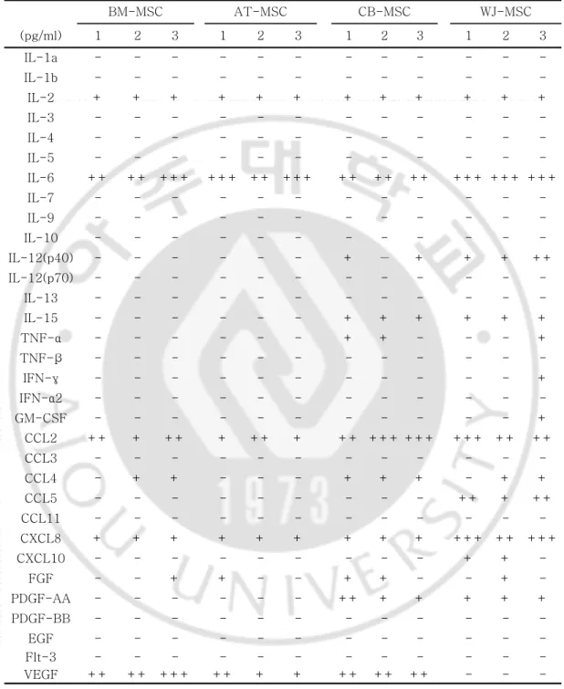 Table  3.  Secretory  factor  levels  of  MSCs. BM-MSC AT-MSC CB-MSC WJ-MSC (pg/ml) 1 2 3 1 2 3 1 2 3 1 2 3 IL-1a - - - - - - - - - - -  -IL-1b - - - - - - - - - - -  -IL-2 + + + + + + + + + + + + IL-3 - - - - - - - - - - -  -IL-4 - - - - - - - - - - -  -I