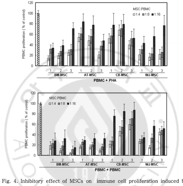 Fig.  4.  Inhibitory  effect  of  MSCs  on    immune  cell  proliferation  induced  by  PHA  or  allogeneic  stimulation
