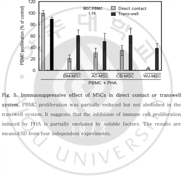 Fig.  5.  Immnuosuppressive  effect  of  MSCs  in  direct  contact  or  transwell  system