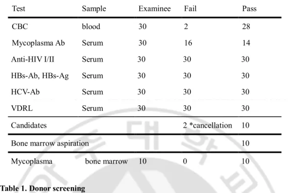 Table 1. Donor screening   