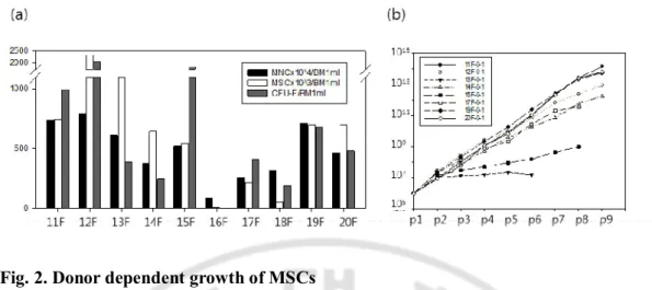 Fig. 2. Donor dependent growth of MSCs 