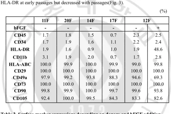 Table 2. Surface marker expressions depending on donors and bFGF addition   
