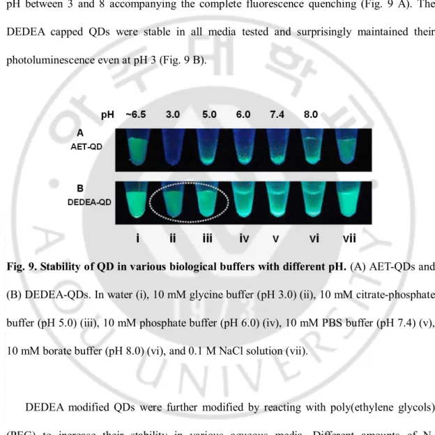 Fig. 9. Stability of QD in various biological buffers with different pH. (A) AET-QDs and  (B) DEDEA-QDs