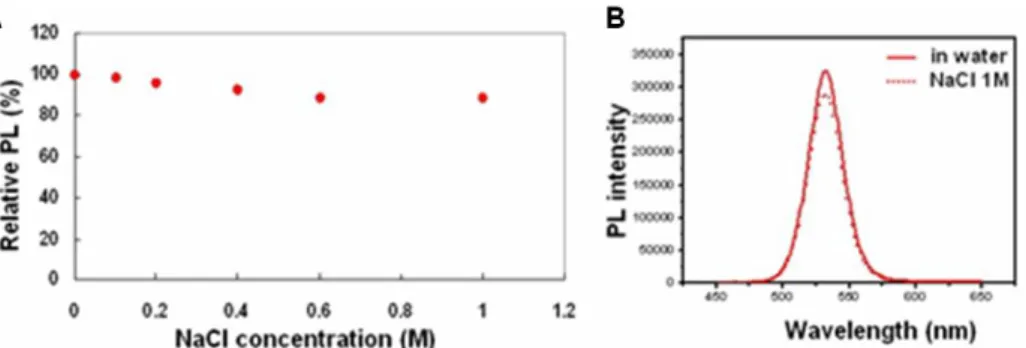 Fig.  11.  Stability  test  of  QDs  and  PL  spectra.  (A)  PL  of  pegylated  DEDEA-QD  (QD:PEG5000  =  1:500)  in  different  concentration  of  NaCl  solution,  (B)  Fluorescence  spectra of QD in water and 1 M NaCl