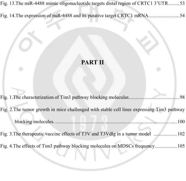 Fig. 10.The knock-down effect of various transcription factors on the  expression of TNF-α  and IL-6 in THP-1 cells .......................................................................................