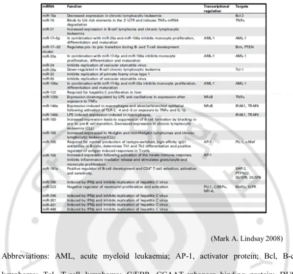 Table 1.Summary of miRNA involvement in the immune response 