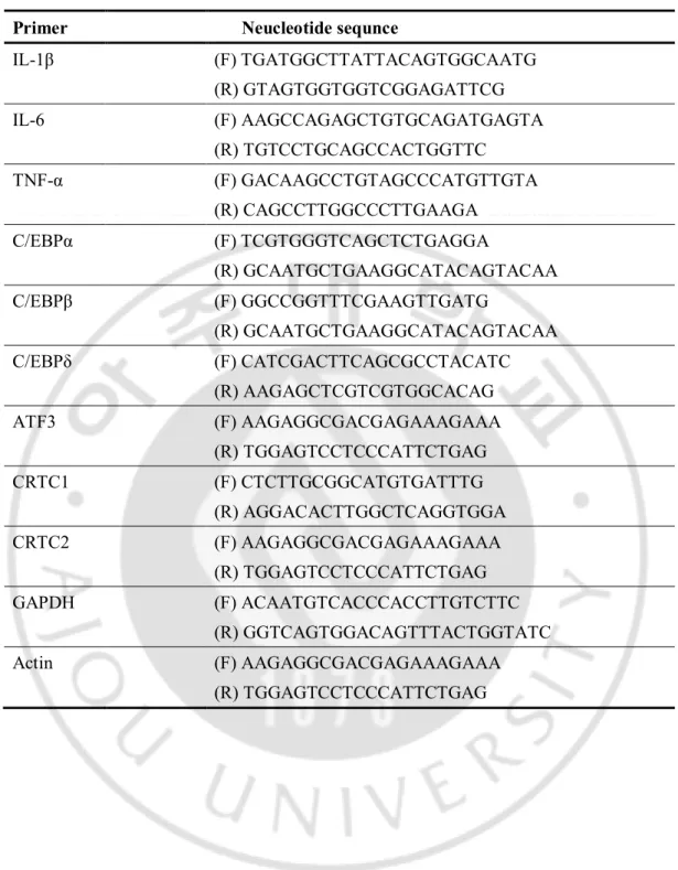 Table 4.Primers for real-time RT PCR 