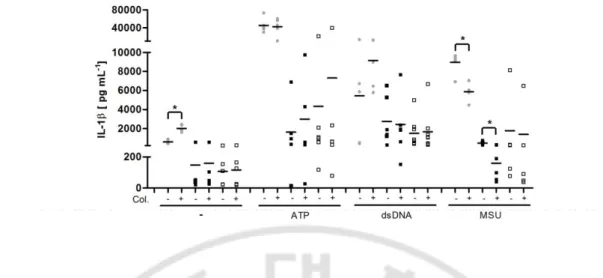 Fig.  3.Effect  of  colchicine  oninterleukin  (IL)  -1β  release.Peripheral  blood  mononuclear 