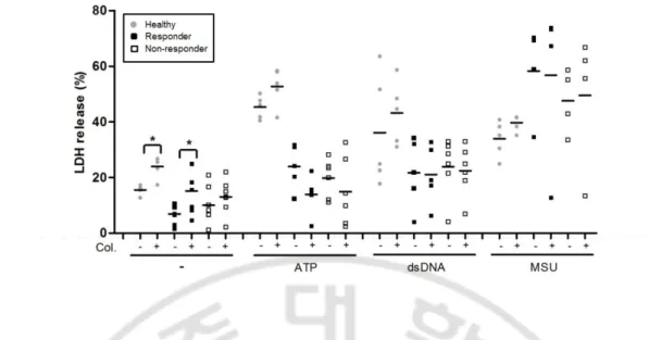 Fig.  4. Lactate  dehydrogenase  (LDH)  release  is  not  inhibited  by  colchicine.  Peripheral 