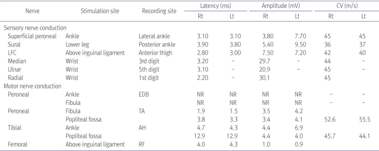 Table 1. Nerve Conduction Studies (Performed on 2015.03.20)