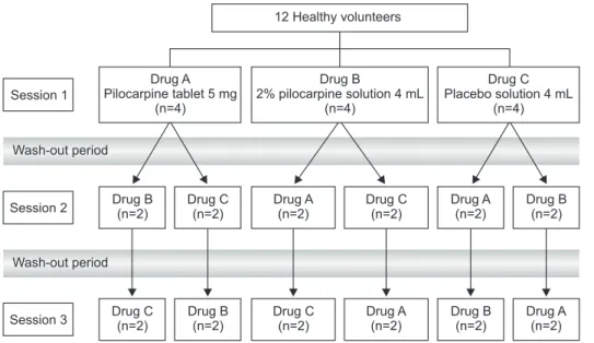 Table 1 and Fig. 2 represent change of salivary flow rate  before and after administration of the study medication  in-cluding pilocarpine solution and tablets and placebo  so-lution