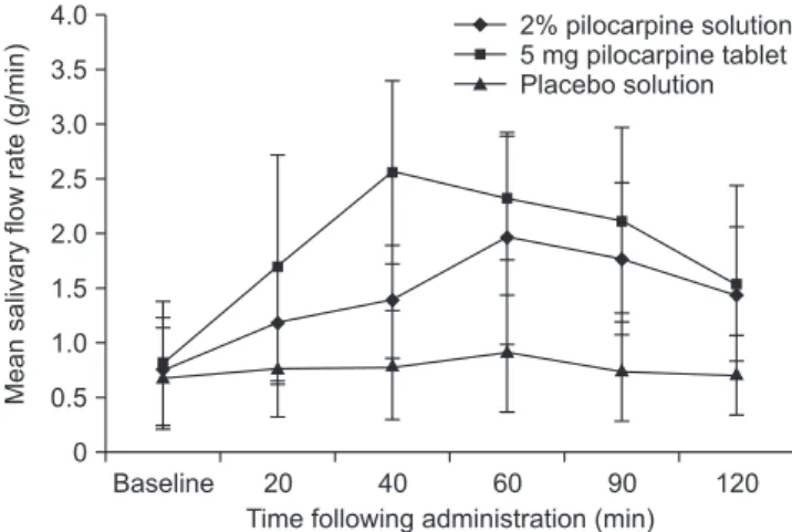 Fig. 2. A graph showing changes of salivary flow rate before and  after medication.4.03.53.02.52.01.51.00.50Meansalivaryflowrate(g/min) Baseline