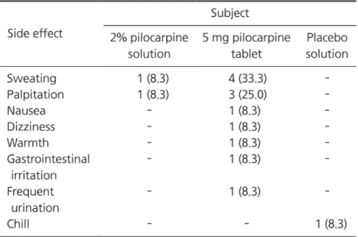 Table 2. Blood pressure and pulse rate before and after medication