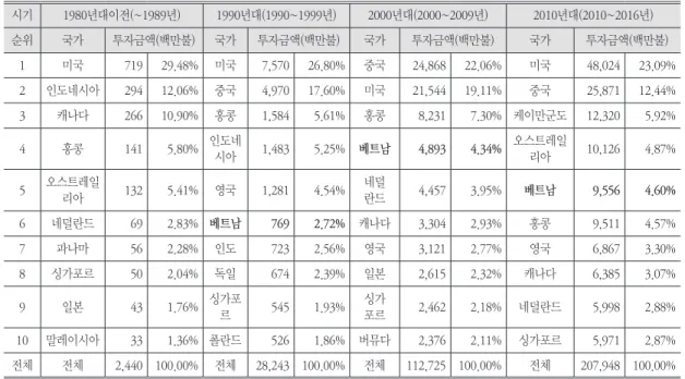 표 2. 한국 해외투자의 시기별 투자대상국 변화 시기 1980년대이전(~1989년) 1990년대(1990~1999년) 2000년대(2000~2009년) 2010년대(2010~2016년) 순위 국가 투자금액(백만불) 국가 투자금액(백만불) 국가 투자금액(백만불) 국가 투자금액(백만불) 1 미국 719 29.48% 미국 7,570 26.80% 중국 24,868 22.06% 미국 48,024 23.09% 2 인도네시아 294 12.06% 중국 4,970 17.