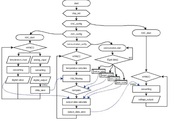 Fig. 4. Program flow chart of proximity sensor for marine engine.