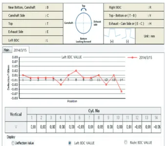 Fig. 9. Analysis of crankshaft deflection of marine engine fault detection system.