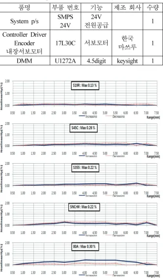 Fig. 11. Result of nonlinearity measurement of proposed proximity sensor.