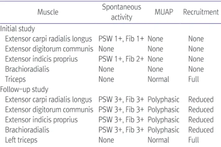 Table 1. Initial Nerve Conduction Studies of Bilateral Radial Nerves Nerve Stimulation Latency 