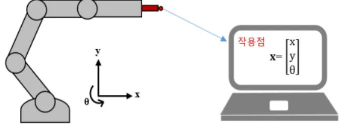 Fig.    2. Joint level teaching is a method that records the joint angle of  the robot