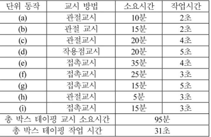 표      4. 박스  테이핑  작업  교시  소요  시간. 