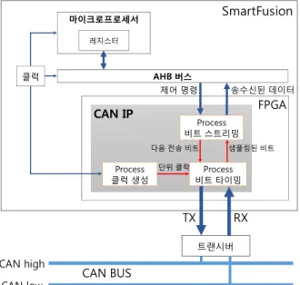 그림  6은 CAN IP의  상태  머신(state machine)을  보여준다. 