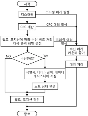 그림 7. SAMPLE_POINT와 PROCESS_BIT, TRANSMIT POINT 의  관계. 