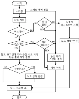 Fig.    9. Flow chart of bit streaming process during transmitting. 