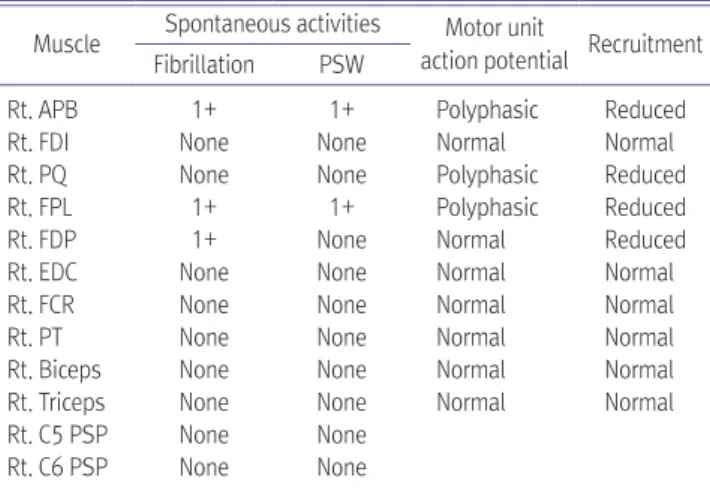 Table 2. Sensory Nerve Conduction Studies  Nerve (Stimulation- 