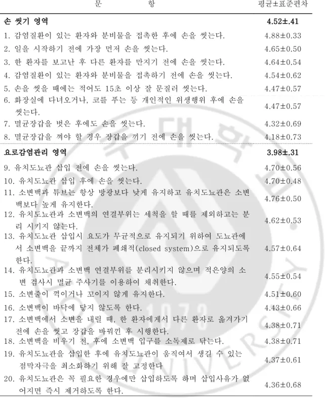 표 연구 대상자의 요로감염 관리에 대한 지식점수 < 2> (N=105) 문 항 평균 표준편차 ± 손 씻기 영역 4.52±.41 감염질환이 있는 환자와 분비물을 접촉한 후에 손을 씻는다 1