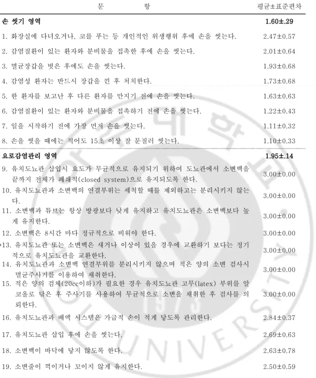 표 연구 대상자의 요로감염 관리에 대한 실천점수 < 3> (N=105) 문 항 평균 표준편차 ± 손 씻기 영역 1.60±.29 화장실에 다녀오거나 코를 푸는 등 개인적인 위생행위 후에 손을 씻는다 1