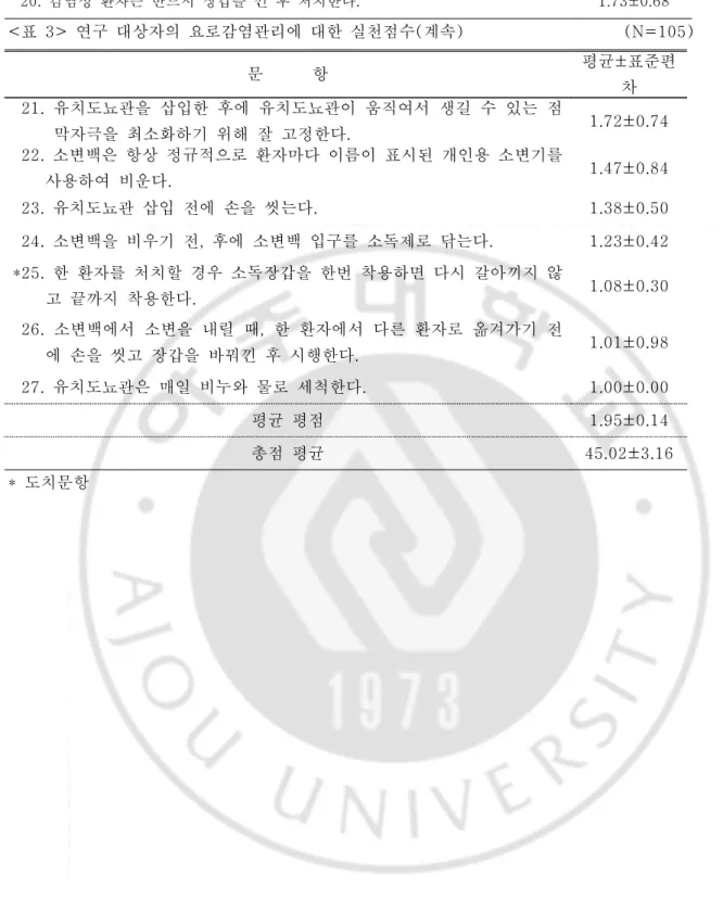 표 연구 대상자의 요로감염관리에 대한 실천점수 계속 < 3> ( ) (N=105) 도치문항 * 감염성 환자는 반드시 장갑을 낀 후 처치한다20