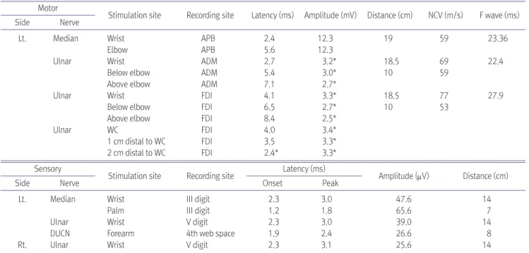 Table 1. Motor and Sensory Nerve Conduction Study Motor