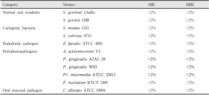 Table  1.  MIC  and  MBC  of  extracts  of  Artemisia  capillaris  for  microorganisms  tested  in  this  study