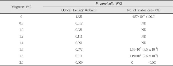 Table  3.  MIC  and  MBC  of  extracts  of  Artemisia  capillaris  for  P.  gingivalis  W83  as  determined  by  measuring  optical  density  at  600  nm  and  counting  viable  cells  as  colonies  formed  on  BHI  blood  agar  plate