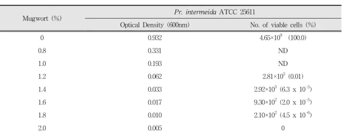 Table  4.  MIC  and  MBC  of  extracts  of  Artemisia  capillaris  for  Pr.  intermedia  ATCC  25611  as  determined  by  measuring  optical  density  at  600  nm  and  counting  viable  cells  as  colonies  formed  on  BHI  blood  agar  plate Ⅳ