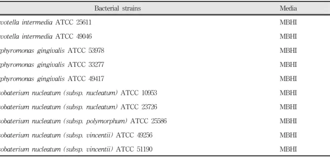 Table  1과 같았으며(Table  1),  이에 대한 배양 배지의  조성은  Table  2와  같았다(Table  2). 2.  콜로이드상  은(colloidal  silver)     본 연구에서의 항균능 실험을 위해 사용된 은 제제 는 (주)한국제약 24) 으로부터 구입한 콜로이드상 은 용 액  제제였다