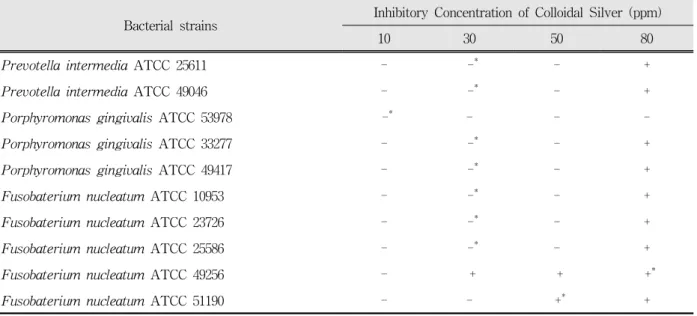 Table  3.  Minimal  inhibitory  concentration  values  of  colloidal  silver  on  bacterial  strains  in  this  study