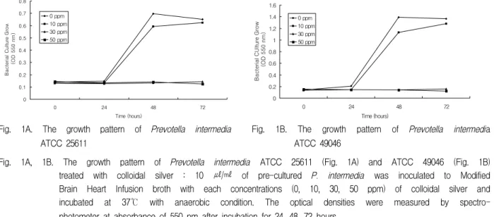 Fig.  1A.  The  growth  pattern  of  Prevotella  intermedia  ATCC  25611