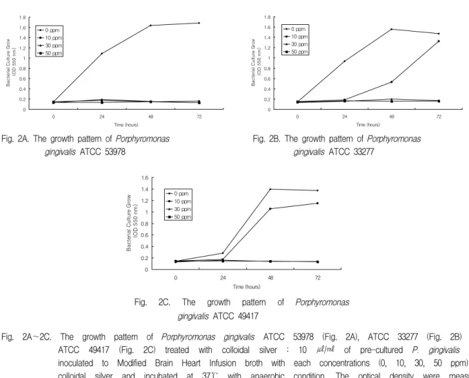Fig.  2A. The  growth  pattern  of  Porphyromonas  gingivalis ATCC  53978