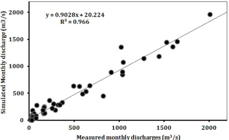 Figure 7. Scatter plot of the monthly discharges for the validation period (2006-2010).