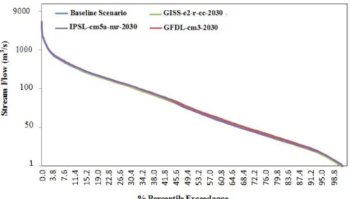 Figure 8. Comparing discharges of the climate change scenarios with baseline