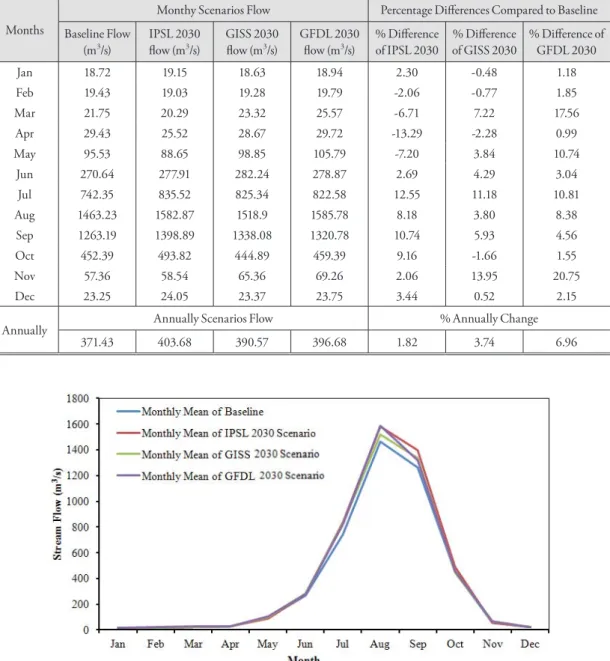 Table 3. Climate change scenarios, which effected in surface runoff.