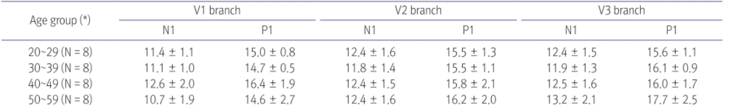 Table 2. Reference Values Used for the Analysis of TSEP* Latencies According to the Age