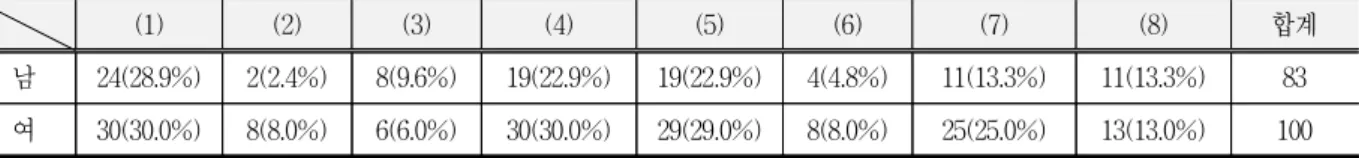 표  7.  하루  평균  잇솔질  횟수 (1) (2) (3) (4) 합계 남 12(11.1%) 51(47.2%) 38(35.2%) 7(6.5%) 108 여 3(2.4%) 68(54.9%) 46(37.1%) 7(5.6%) 124 (1)  하루에  한  번 (2)  하루에  두  번 (3)  하루에  세  번 (4)  입안이  불쾌할  때마다  수시로 의 순이었으나,  심한 입냄새를 호소하는 군에서 입안 이  불쾌할  때마다  수시로의  비율(11.2%)이