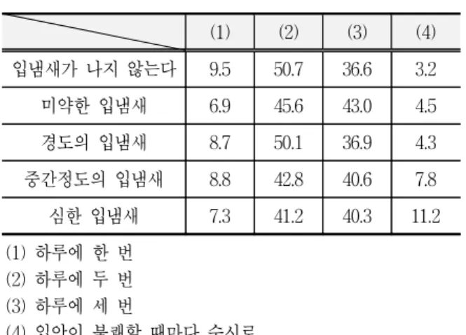 표  10.  주관적  구취정도에  따른  일일  평균  잇솔질  횟수  분포 율  (%) (1) (2) (3) (4) 입냄새가  나지  않는다 9.5 50.7 36.6 3.2 미약한  입냄새 6.9 45.6 43.0 4.5 경도의  입냄새 8.7 50.1 36.9 4.3 중간정도의  입냄새 8.8 42.8 40.6 7.8 심한  입냄새 7.3 41.2 40.3 11.2 (1)  하루에  한  번 (2)  하루에  두  번 (3)  하루에  세  번 (4