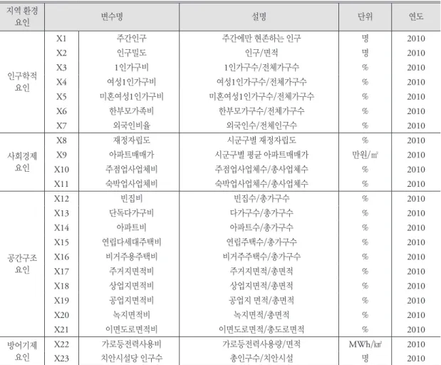 표 4. 지역 환경요인 변수 지역 환경 요인 변수명 설명 단위 연도 인구학적  요인 X1 주간인구 주간에만 현존하는 인구 명 2010X2인구밀도인구/면적명2010X31인가구비1인가구수/전체가구수%2010X4여성1인가구비여성1인가구수/전체가구수%2010 X5 미혼여성1인가구비 미혼여성1인가구수/전체가구수 % 2010 X6 한부모가족비 한부모가구수/전체가구수 % 2010 X7 외국인비율 외국인수/전체인구수 % 2010 사회경제 요인 X8 재정자립도 시군구별 