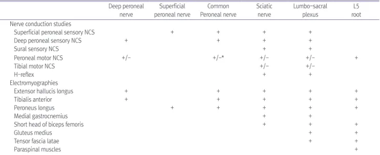 Table 1. Nerve Conduction and Electromyographic Findings for Anatomic Localization of Lesion Site in Foot Drop Deep peroneal  nerve Superficial  peroneal nerve Common  Peroneal nerve Sciatic nerve Lumbo-sacral plexus L5 root Nerve conduction studies