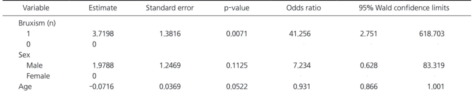 Table 3. Multiple logistic regression test of risk factors for reported intermittent locking